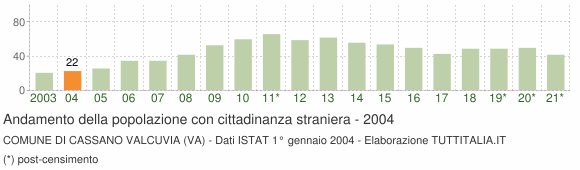 Grafico andamento popolazione stranieri Comune di Cassano Valcuvia (VA)