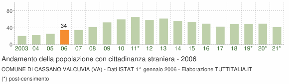 Grafico andamento popolazione stranieri Comune di Cassano Valcuvia (VA)