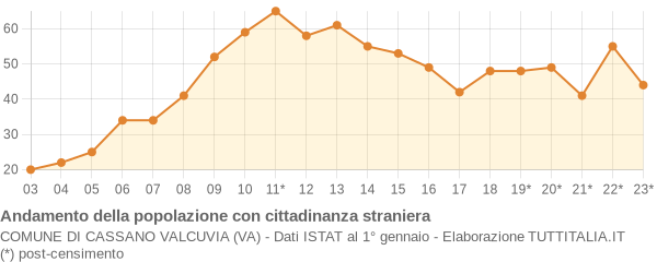 Andamento popolazione stranieri Comune di Cassano Valcuvia (VA)