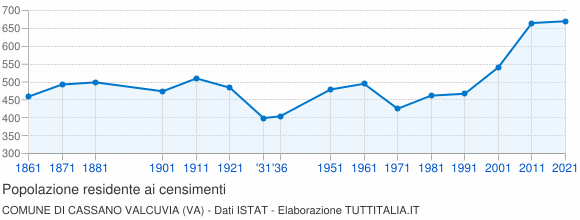 Grafico andamento storico popolazione Comune di Cassano Valcuvia (VA)