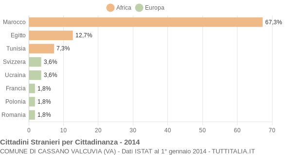 Grafico cittadinanza stranieri - Cassano Valcuvia 2014