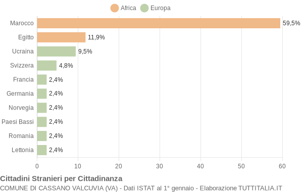 Grafico cittadinanza stranieri - Cassano Valcuvia 2017