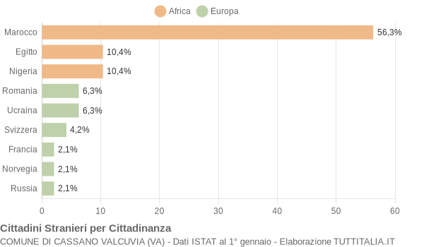 Grafico cittadinanza stranieri - Cassano Valcuvia 2019