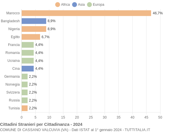 Grafico cittadinanza stranieri - Cassano Valcuvia 2024