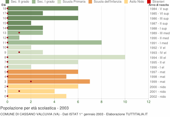 Grafico Popolazione in età scolastica - Cassano Valcuvia 2003