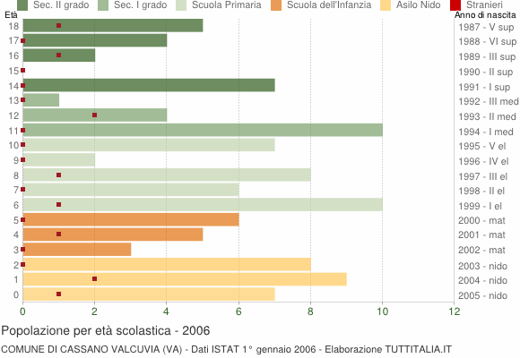 Grafico Popolazione in età scolastica - Cassano Valcuvia 2006