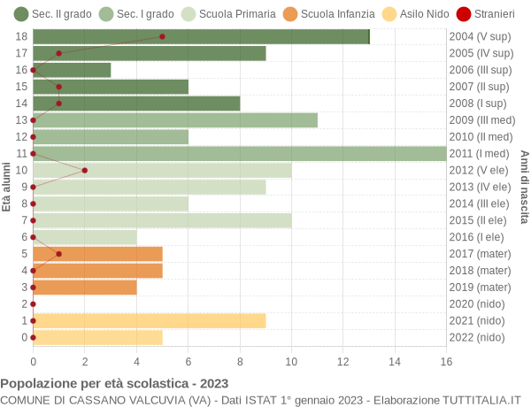 Grafico Popolazione in età scolastica - Cassano Valcuvia 2023