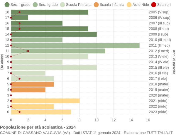 Grafico Popolazione in età scolastica - Cassano Valcuvia 2024