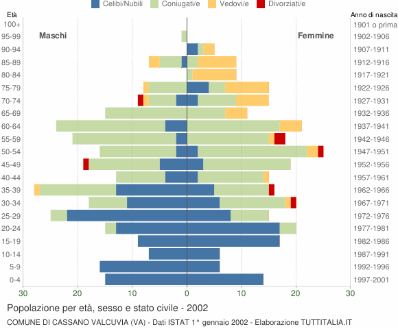 Grafico Popolazione per età, sesso e stato civile Comune di Cassano Valcuvia (VA)