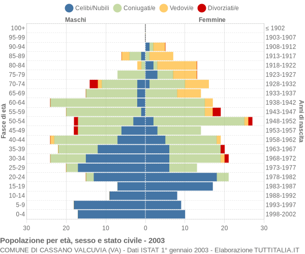 Grafico Popolazione per età, sesso e stato civile Comune di Cassano Valcuvia (VA)