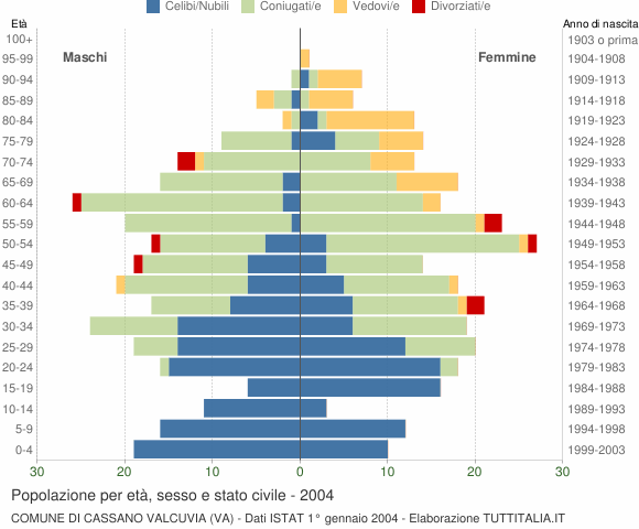 Grafico Popolazione per età, sesso e stato civile Comune di Cassano Valcuvia (VA)