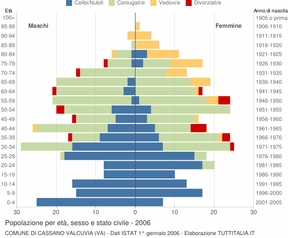 Grafico Popolazione per età, sesso e stato civile Comune di Cassano Valcuvia (VA)