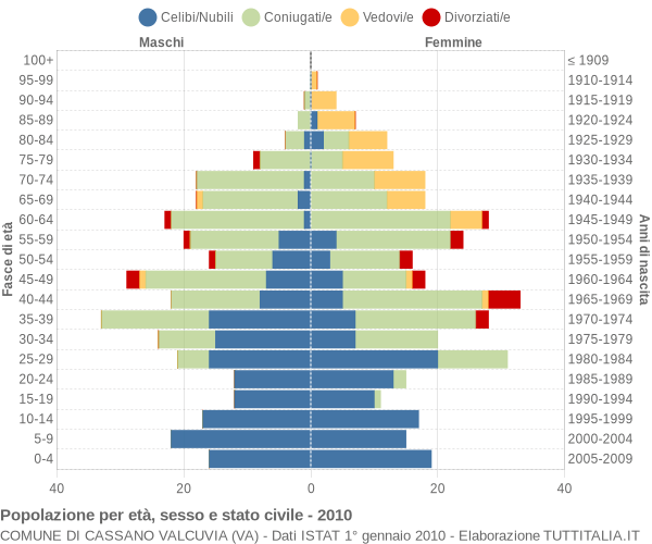 Grafico Popolazione per età, sesso e stato civile Comune di Cassano Valcuvia (VA)