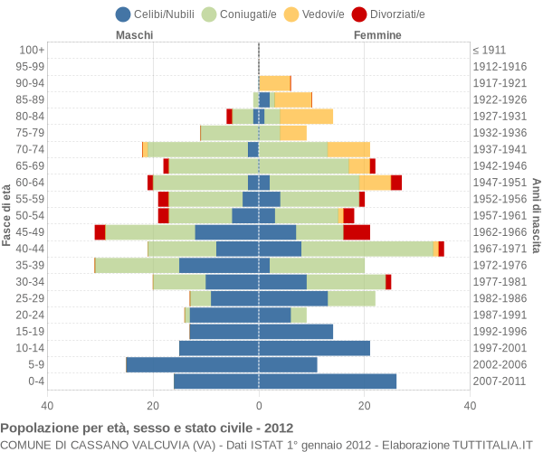 Grafico Popolazione per età, sesso e stato civile Comune di Cassano Valcuvia (VA)