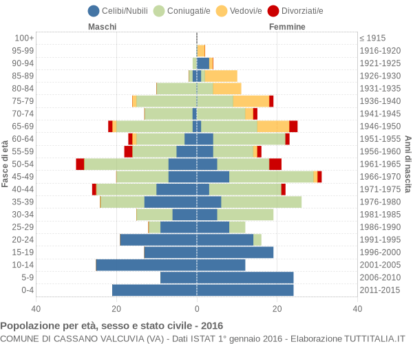 Grafico Popolazione per età, sesso e stato civile Comune di Cassano Valcuvia (VA)