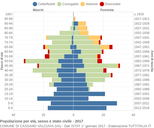 Grafico Popolazione per età, sesso e stato civile Comune di Cassano Valcuvia (VA)