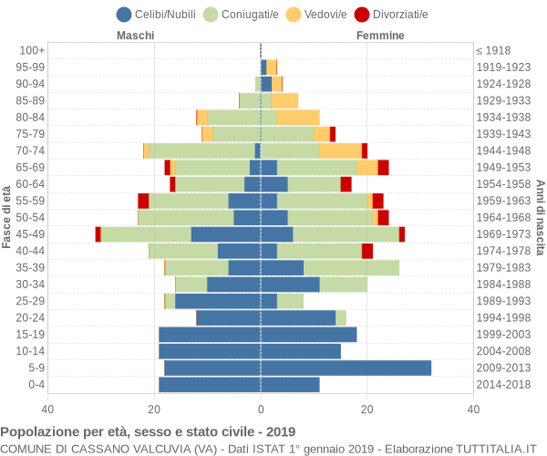 Grafico Popolazione per età, sesso e stato civile Comune di Cassano Valcuvia (VA)