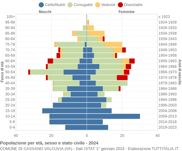 Grafico Popolazione per età, sesso e stato civile Comune di Cassano Valcuvia (VA)