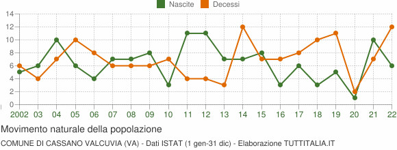 Grafico movimento naturale della popolazione Comune di Cassano Valcuvia (VA)