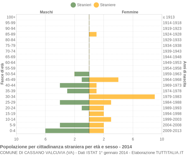 Grafico cittadini stranieri - Cassano Valcuvia 2014