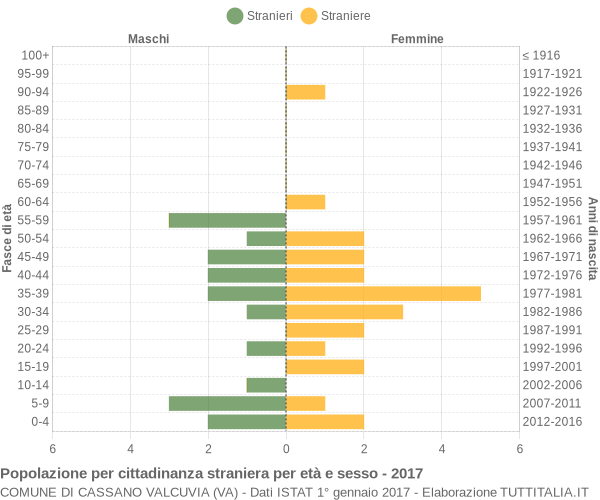 Grafico cittadini stranieri - Cassano Valcuvia 2017