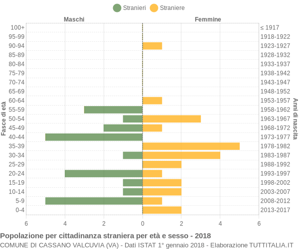 Grafico cittadini stranieri - Cassano Valcuvia 2018