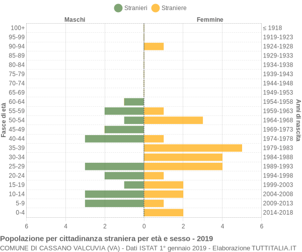 Grafico cittadini stranieri - Cassano Valcuvia 2019