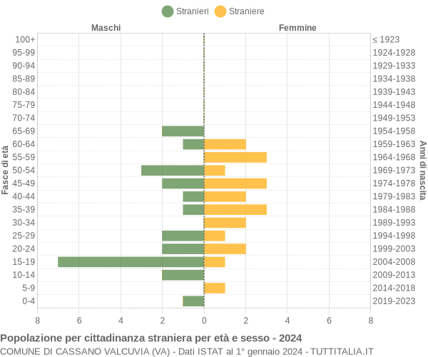 Grafico cittadini stranieri - Cassano Valcuvia 2024