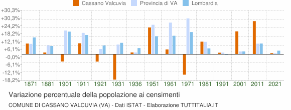 Grafico variazione percentuale della popolazione Comune di Cassano Valcuvia (VA)