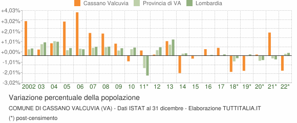Variazione percentuale della popolazione Comune di Cassano Valcuvia (VA)