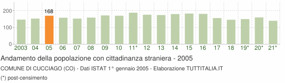 Grafico andamento popolazione stranieri Comune di Cucciago (CO)