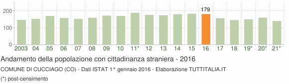 Grafico andamento popolazione stranieri Comune di Cucciago (CO)