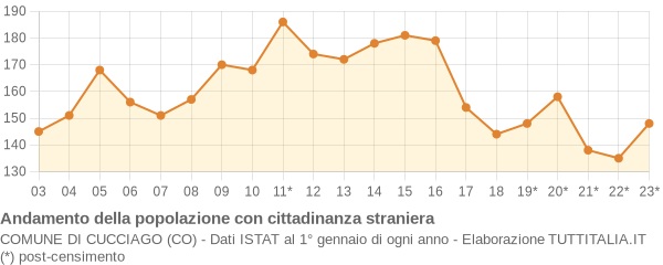 Andamento popolazione stranieri Comune di Cucciago (CO)