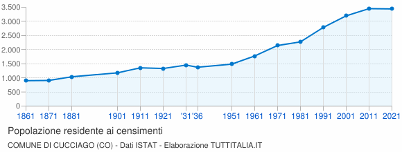Grafico andamento storico popolazione Comune di Cucciago (CO)
