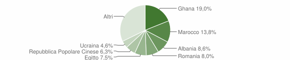 Grafico cittadinanza stranieri - Cucciago 2012