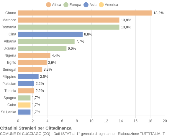 Grafico cittadinanza stranieri - Cucciago 2015