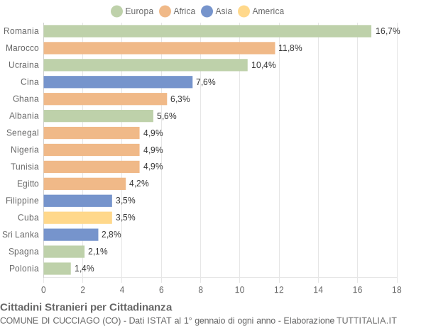 Grafico cittadinanza stranieri - Cucciago 2018