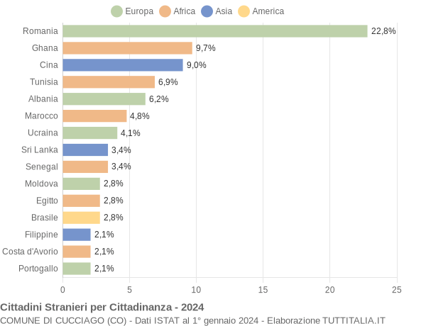 Grafico cittadinanza stranieri - Cucciago 2024