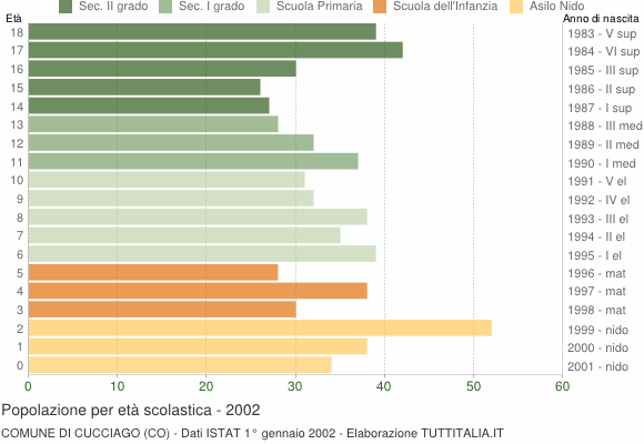 Grafico Popolazione in età scolastica - Cucciago 2002