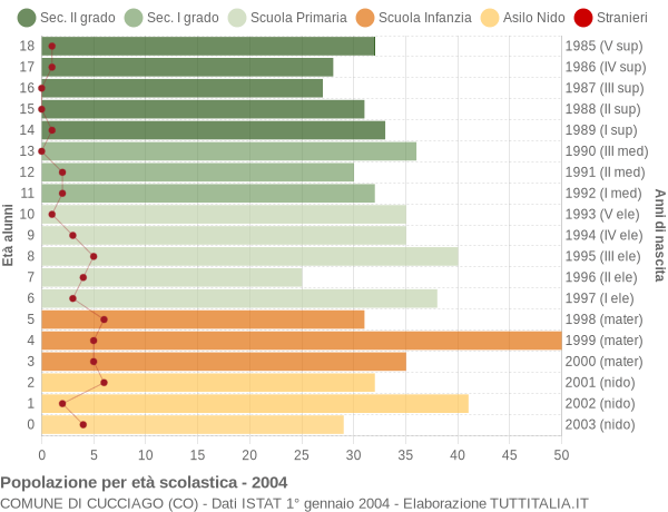 Grafico Popolazione in età scolastica - Cucciago 2004