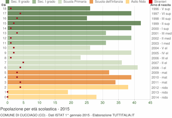 Grafico Popolazione in età scolastica - Cucciago 2015