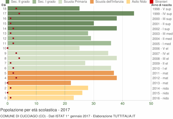 Grafico Popolazione in età scolastica - Cucciago 2017