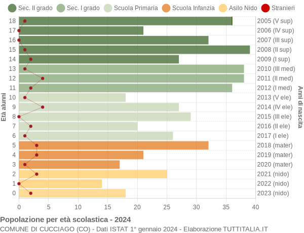 Grafico Popolazione in età scolastica - Cucciago 2024