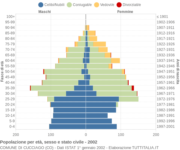 Grafico Popolazione per età, sesso e stato civile Comune di Cucciago (CO)