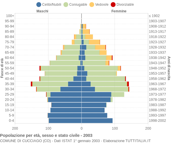 Grafico Popolazione per età, sesso e stato civile Comune di Cucciago (CO)