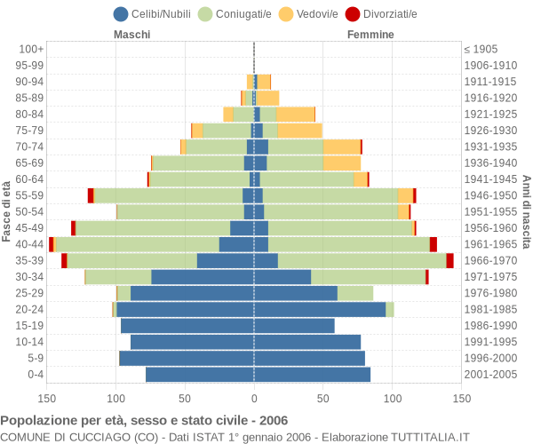 Grafico Popolazione per età, sesso e stato civile Comune di Cucciago (CO)