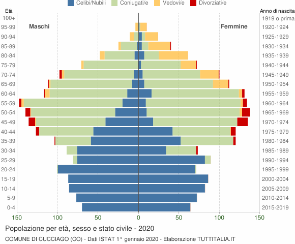Grafico Popolazione per età, sesso e stato civile Comune di Cucciago (CO)