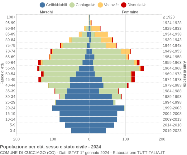 Grafico Popolazione per età, sesso e stato civile Comune di Cucciago (CO)