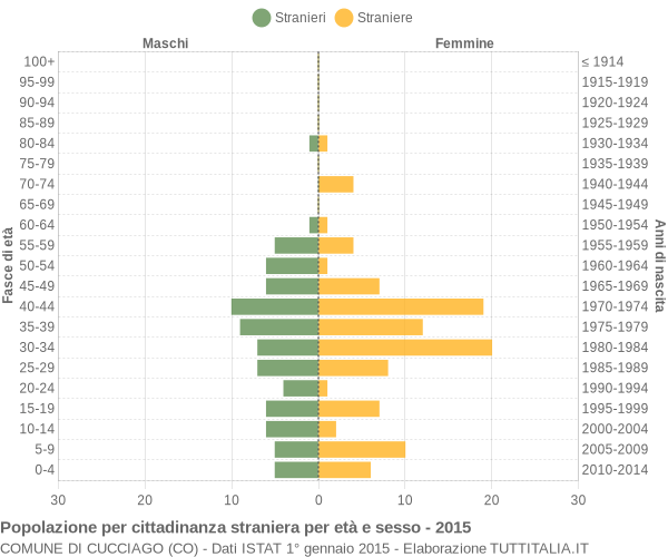 Grafico cittadini stranieri - Cucciago 2015