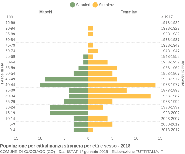 Grafico cittadini stranieri - Cucciago 2018